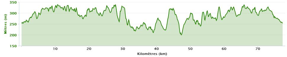 Profil 75km